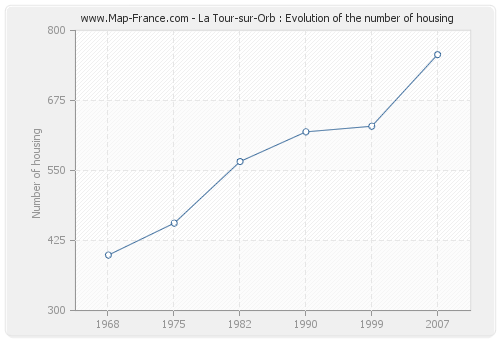 La Tour-sur-Orb : Evolution of the number of housing